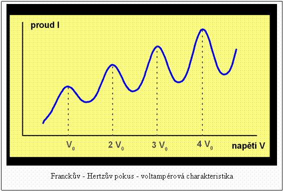 Textov pole:  
Franckv - Hertzv pokus - voltamprov charakteristika
